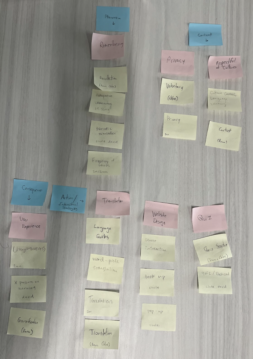 Affinity Diagram for requirements